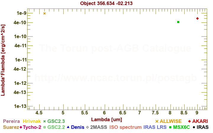 SED diagram erg cm-2 s-1