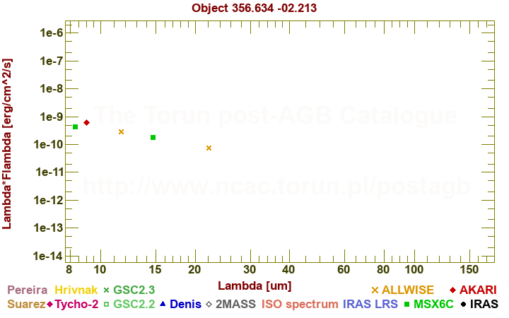 SED diagram erg cm-2 s-1