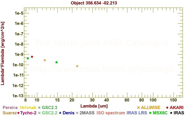 SED diagram erg cm-2 s-1