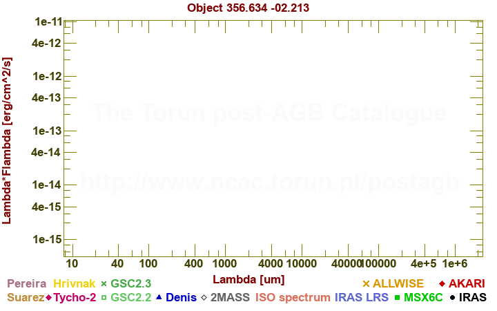 SED diagram erg cm-2 s-1