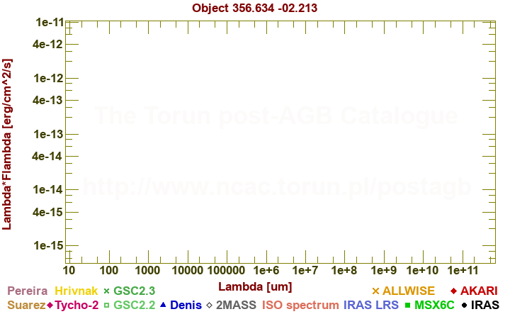 SED diagram erg cm-2 s-1