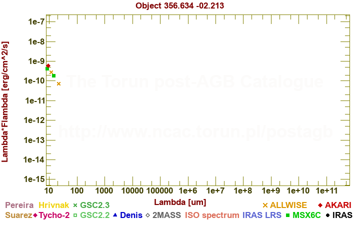 SED diagram erg cm-2 s-1