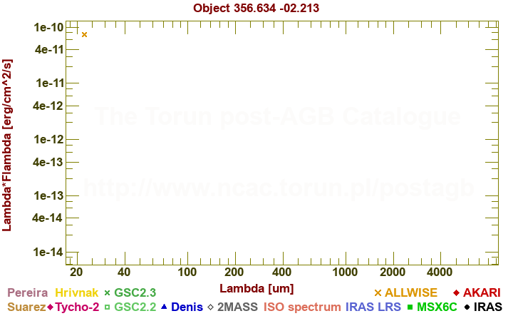 SED diagram erg cm-2 s-1