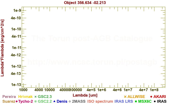 SED diagram erg cm-2 s-1