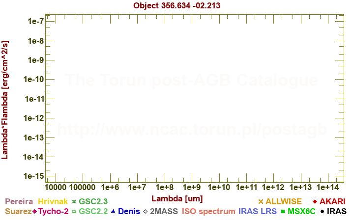 SED diagram erg cm-2 s-1