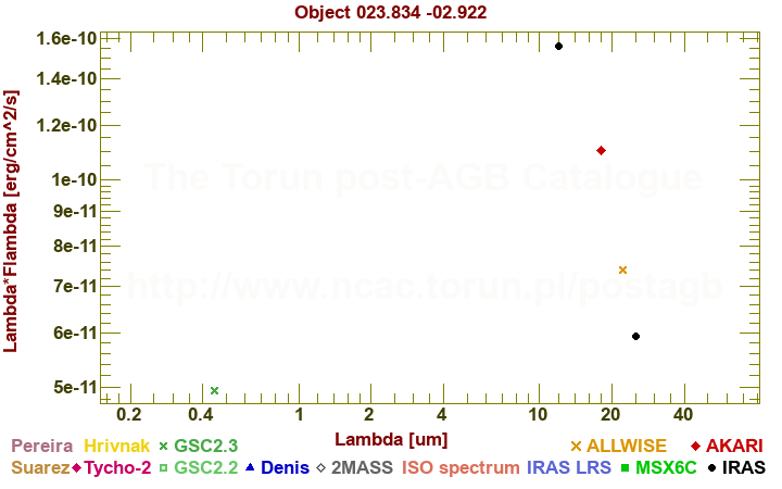 SED diagram erg cm-2 s-1