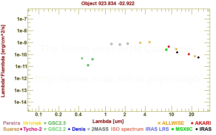 SED diagram erg cm-2 s-1