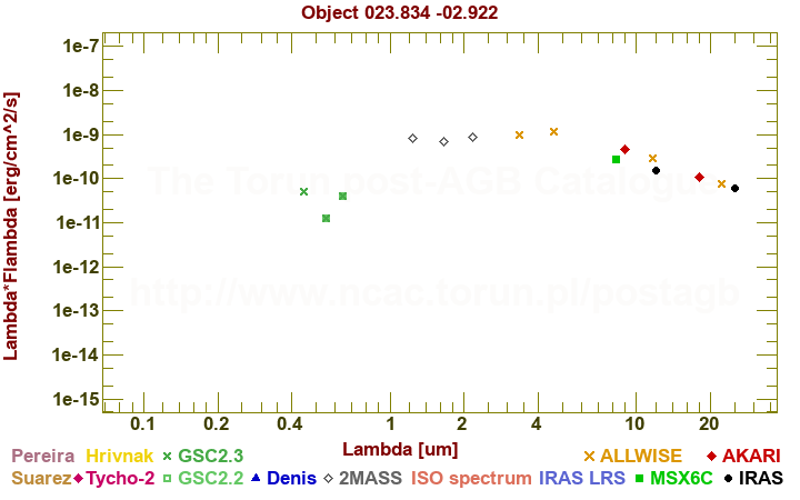 SED diagram erg cm-2 s-1