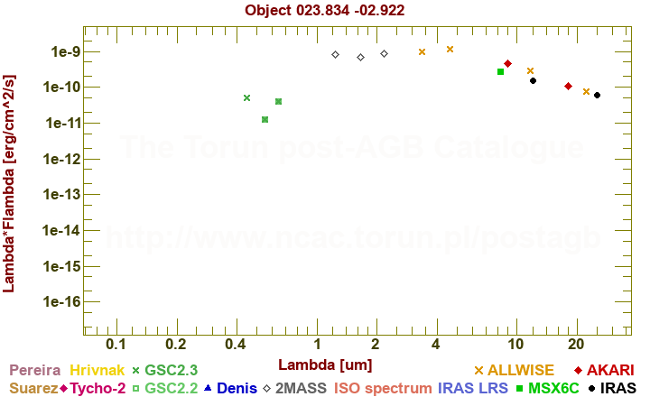 SED diagram erg cm-2 s-1