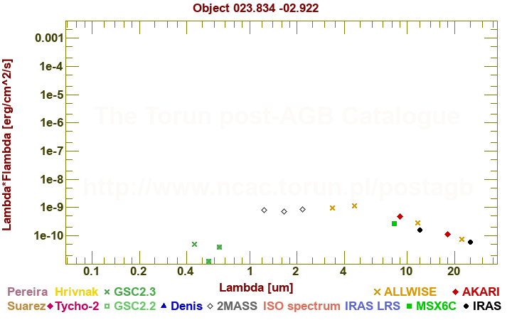 SED diagram erg cm-2 s-1