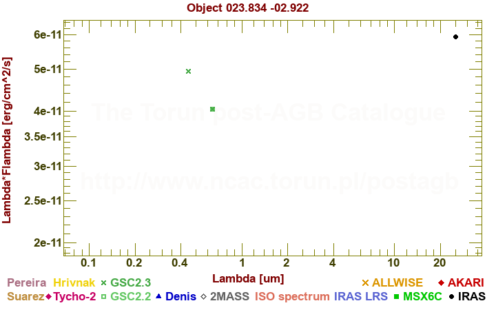 SED diagram erg cm-2 s-1