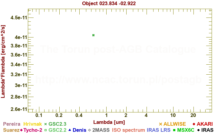 SED diagram erg cm-2 s-1