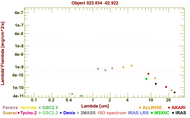 SED diagram erg cm-2 s-1