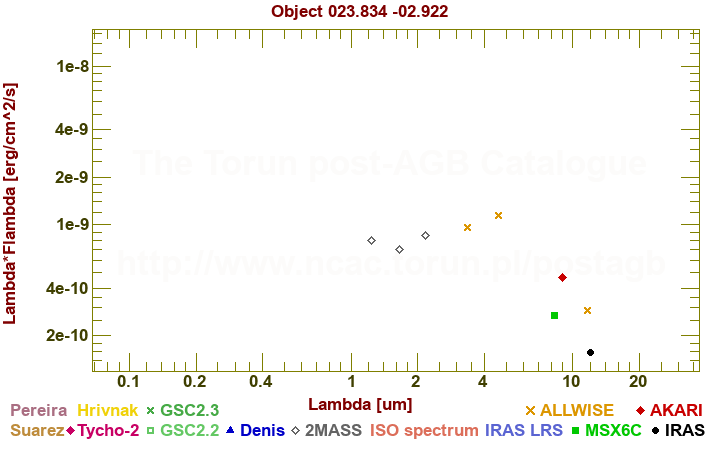 SED diagram erg cm-2 s-1