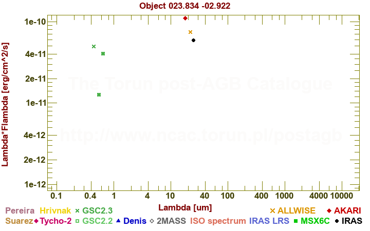 SED diagram erg cm-2 s-1