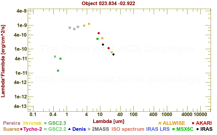 SED diagram erg cm-2 s-1