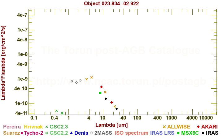 SED diagram erg cm-2 s-1