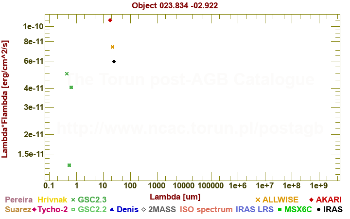 SED diagram erg cm-2 s-1