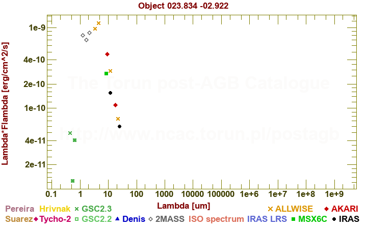 SED diagram erg cm-2 s-1