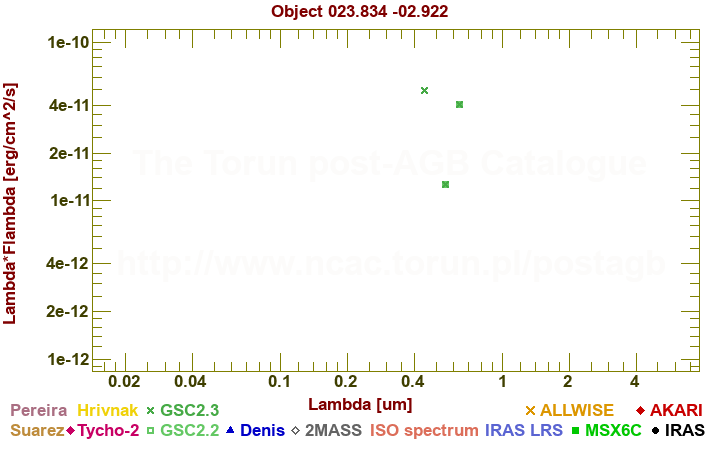 SED diagram erg cm-2 s-1