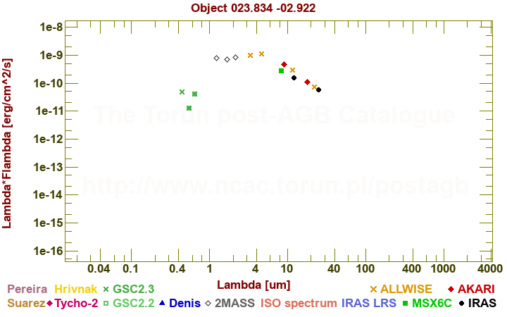 SED diagram erg cm-2 s-1