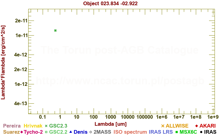 SED diagram erg cm-2 s-1