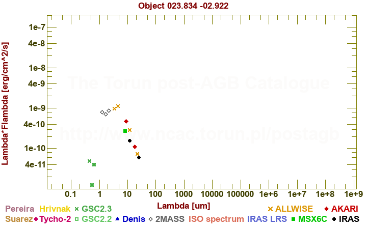 SED diagram erg cm-2 s-1