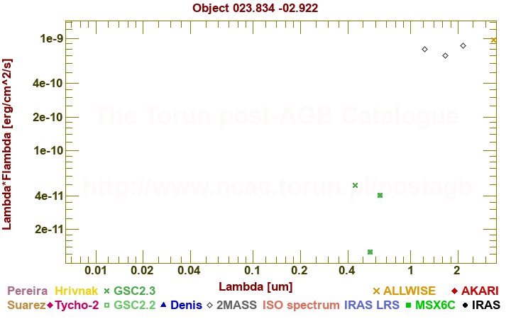 SED diagram erg cm-2 s-1