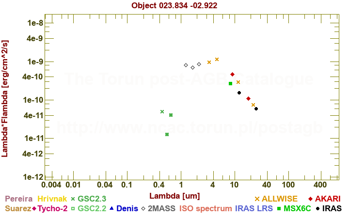 SED diagram erg cm-2 s-1