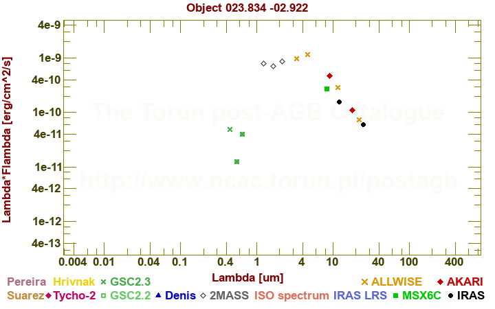 SED diagram erg cm-2 s-1