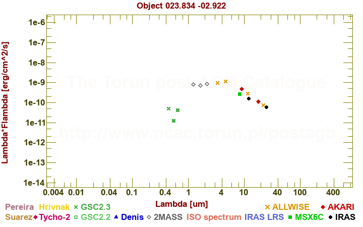 SED diagram erg cm-2 s-1