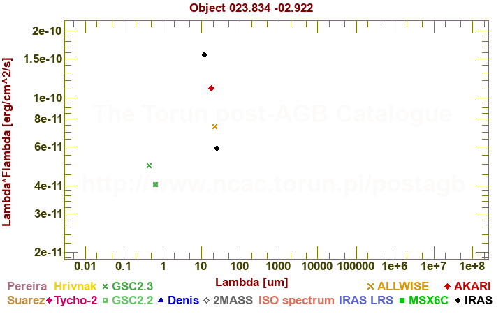 SED diagram erg cm-2 s-1