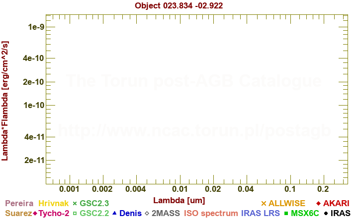 SED diagram erg cm-2 s-1