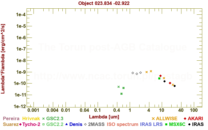 SED diagram erg cm-2 s-1