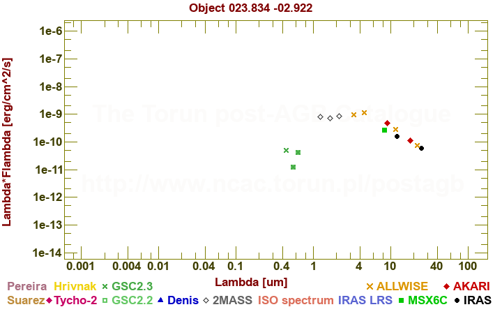 SED diagram erg cm-2 s-1