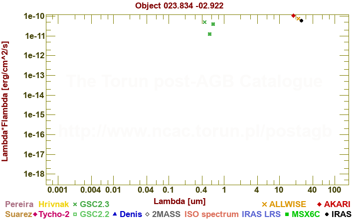 SED diagram erg cm-2 s-1