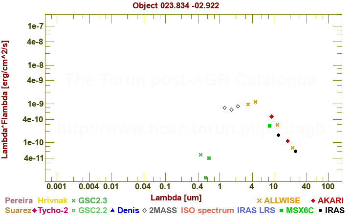 SED diagram erg cm-2 s-1