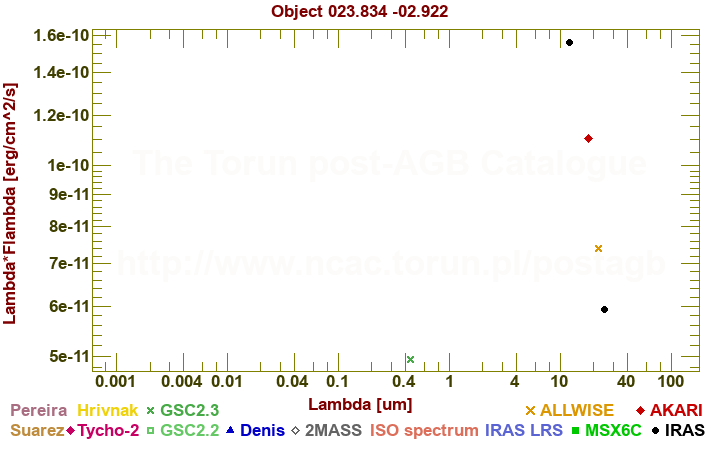 SED diagram erg cm-2 s-1