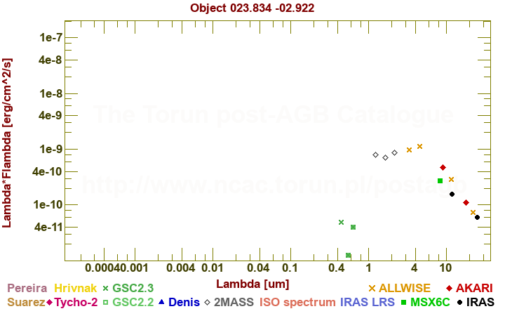 SED diagram erg cm-2 s-1