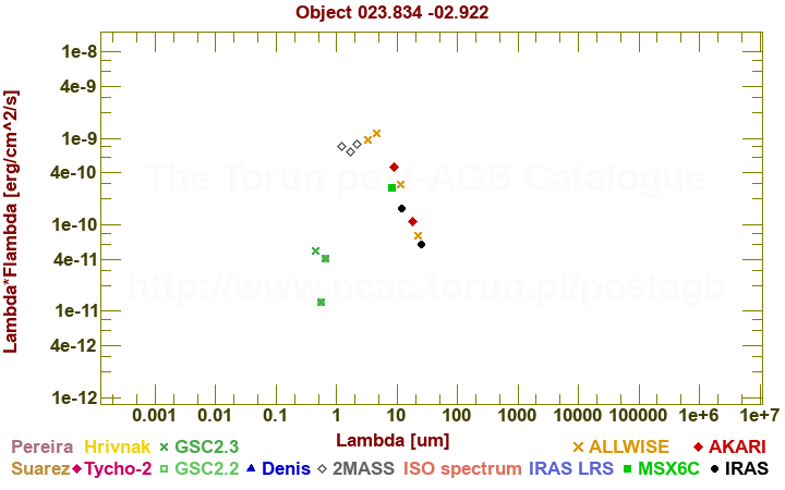 SED diagram erg cm-2 s-1