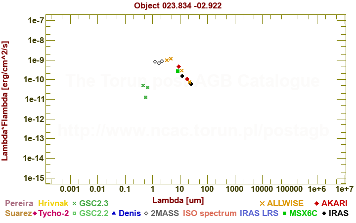 SED diagram erg cm-2 s-1