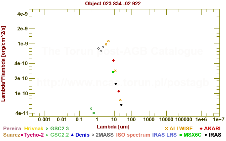 SED diagram erg cm-2 s-1