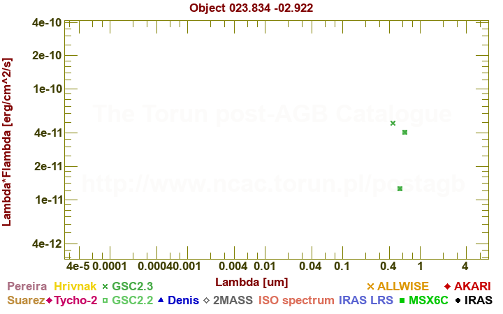 SED diagram erg cm-2 s-1