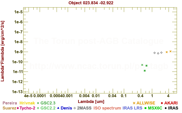 SED diagram erg cm-2 s-1