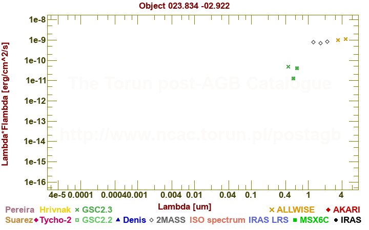 SED diagram erg cm-2 s-1