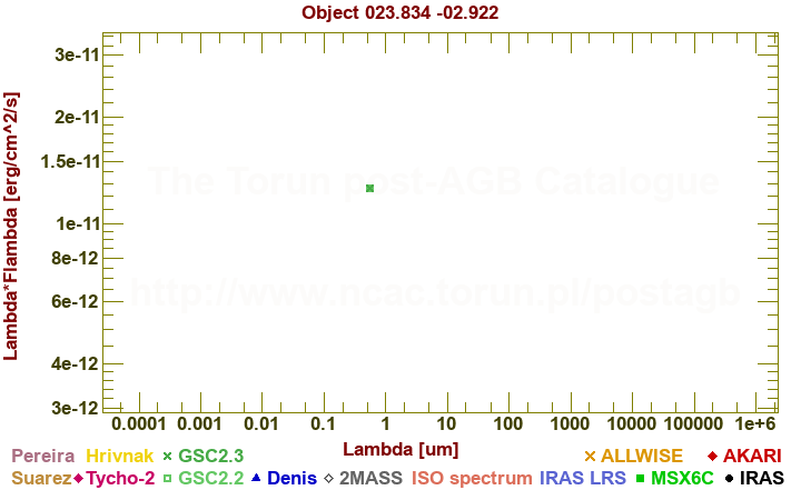 SED diagram erg cm-2 s-1