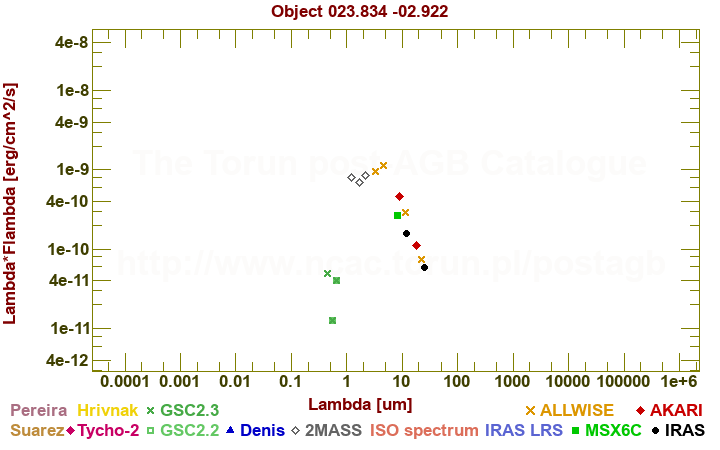 SED diagram erg cm-2 s-1