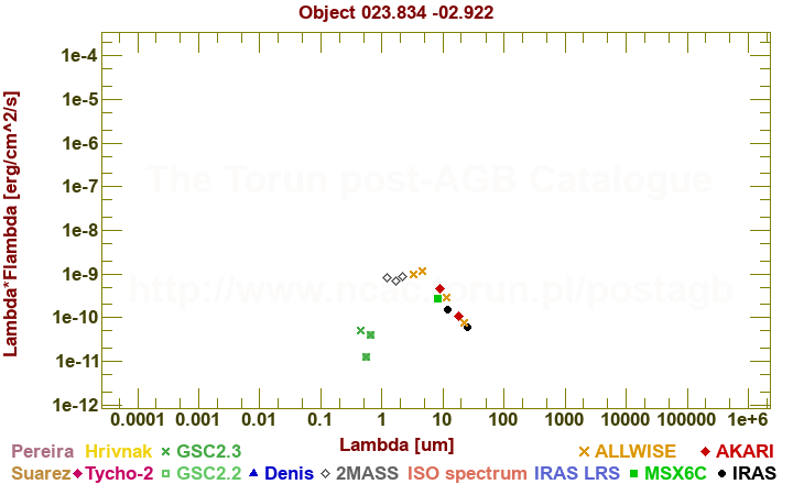 SED diagram erg cm-2 s-1