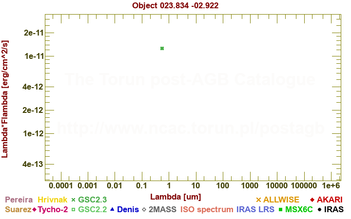 SED diagram erg cm-2 s-1