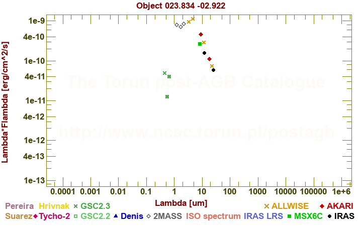 SED diagram erg cm-2 s-1